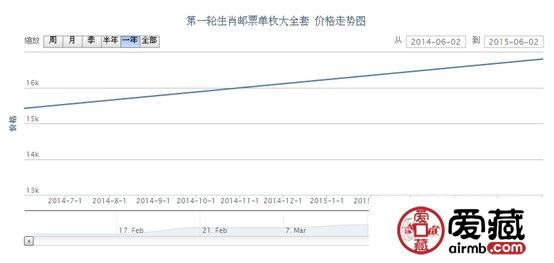第一轮生肖邮票单枚大全套价格走势
