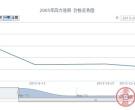 2005年四方连册邮票价格走势