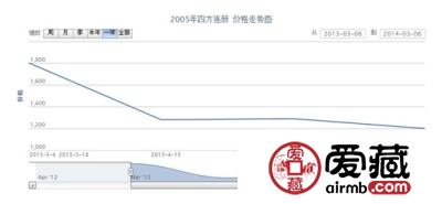 2005年四方连册邮票价格走势