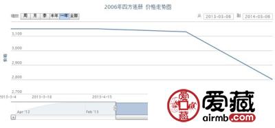 2006年四方连册邮票行情