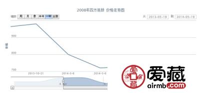 2008年四方连册价格走势