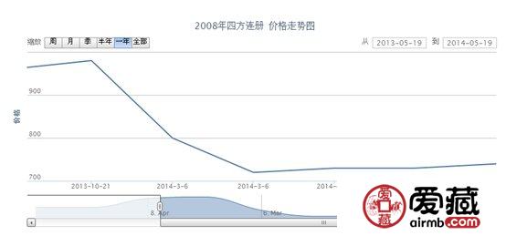 2008年四方连册价格走势