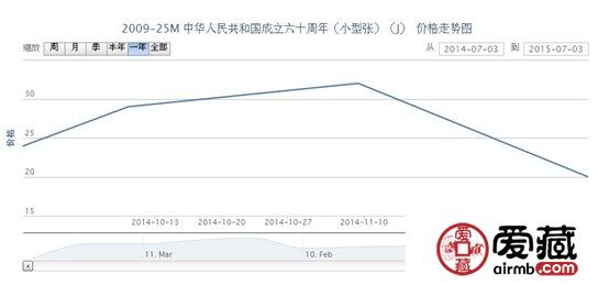 2009-25M 中华人民共和国成立六十周年(小型张)(J)最新动态
