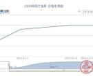 2009年四方连册价格走势