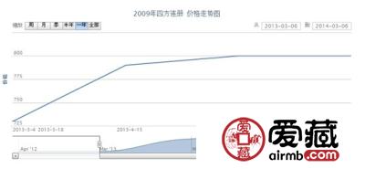 2009年四方连册价格走势
