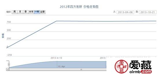 2012年四方連冊(cè)郵票動(dòng)態(tài)