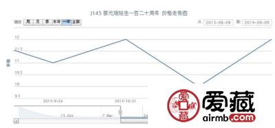 J145 蔡元培延生一百二十周年邮票最新动态