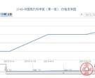 J149 中国现代科学家(第一组)邮票价格走势