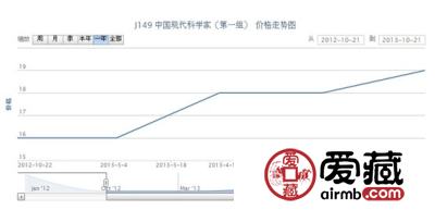 J149 中国现代科学家(第一组)邮票价格走势