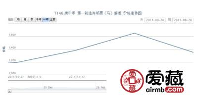 T146 庚午年 第一轮生肖邮票(马)整版价格
