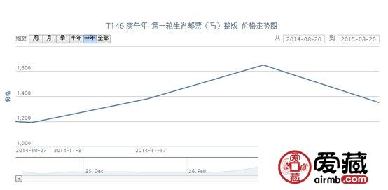 T146 庚午年 第一轮生肖邮票(马)整版价格