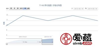 T148 绿化祖国邮票最新动态