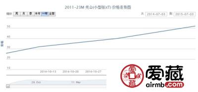2011-23M 关公(小型张)(T)邮票价格走势