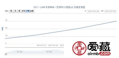 2011-24M 辛亥革命一百周年(小型张)(J)邮票行情
