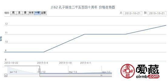 J162 孔子诞生二千五百四十周年邮票价格走势