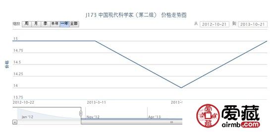 J173 中國(guó)現(xiàn)代科學(xué)家(第二組)郵票價(jià)格走勢(shì)