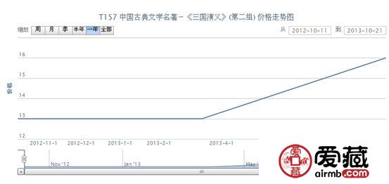 T157 中国古典文学名著-《三国演义》(第二组)邮票最新动态