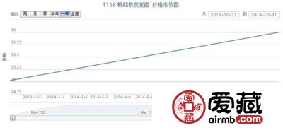 T158 韩熙载夜宴图邮票行情