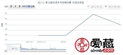 纪112 第28届世界乒乓球锦标赛价格动态