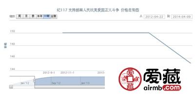 纪117 支持越南人民抗美爱国正义斗争邮票动态