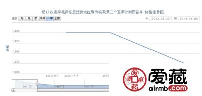 纪118 高举毛泽东思想伟大红旗为实现第三个五年计划而奋斗邮票价