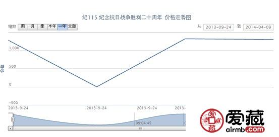 紀(jì)115 紀(jì)念抗日戰(zhàn)爭勝利二十周年價(jià)格動(dòng)態(tài)