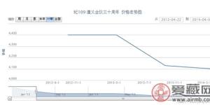 纪109 遵义会议三十周年邮票市场行情