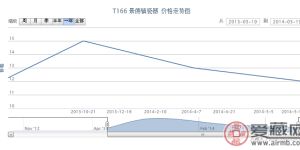 T166 景德鎮(zhèn)瓷器郵票價格行情