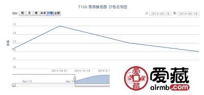 T166 景德镇瓷器邮票价格行情
