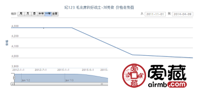 纪123 毛主席的好战士-刘英俊邮票价格动态