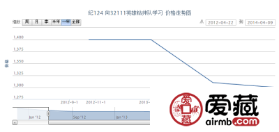纪124 向32111英雄钻井队学习邮票价格走势