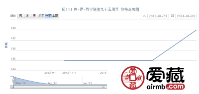 纪111 弗·伊·列宁诞生九十五周年邮票收藏行情