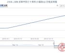 2008-28M 改革开放三十周年(小型张)(J)邮票收藏行情