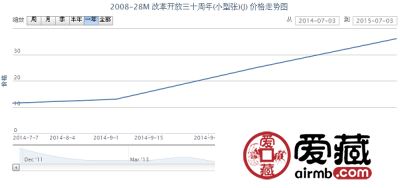 2008-28M 改革开放三十周年(小型张)(J)邮票收藏行情