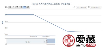 纪105 英勇的越南南方人民必胜邮票价格动态