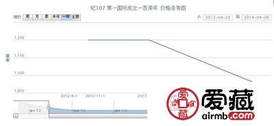 纪107 第一国际成立一百周年邮票价格走势