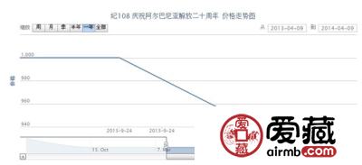  纪108 庆祝阿尔巴尼亚解放二十周年邮票价格分析
