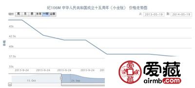 纪106M 中华人民共和国成立十五周年（小全张）价格动态