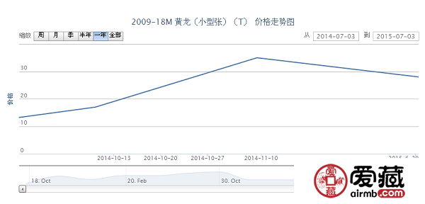 2009-18M 黄龙（小型张）（T）邮票价格动态