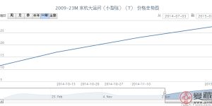 2009-23M 京杭大运河（小型张）（T）邮票价格动态