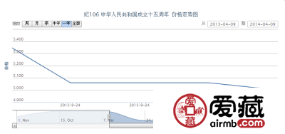 纪106 中华人民共和国成立十五周年邮票行情