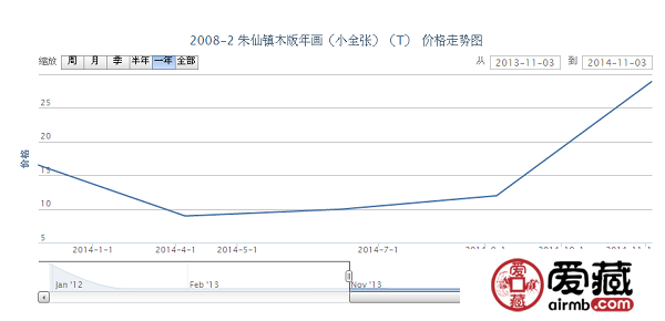2008-2 朱仙镇木版年画（小全张）（T）邮票价格动态