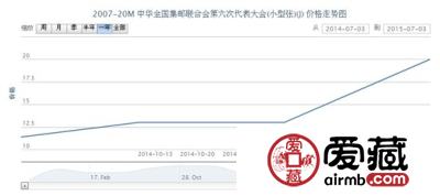 2007-20M 中华全国集邮联合会第六次代表大会(小型张)(J) 邮票价格行情