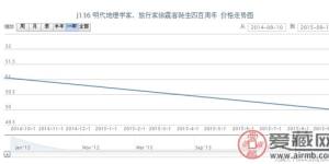 J136 明代地理學(xué)家、旅行家徐霞客誕生四百周年郵票價(jià)格動態(tài)