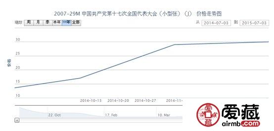 2007-29M 中國共產(chǎn)黨第十七次全國代表大會（小型張）郵票價格動