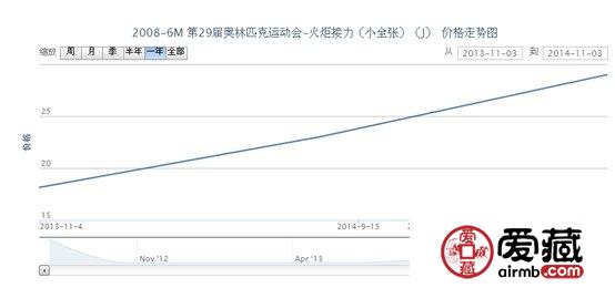 2008-6M 第29屆奧林匹克運(yùn)動(dòng)會(huì)-火炬接力（小全張）（J）郵票行情