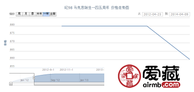 纪98 马克思诞生一四五周年邮票价格动态