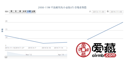 2008-11M 千岛湖风光（小全张）（T）邮票价格走势