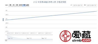 J132 辛亥革命着名领导人物邮票价格行情