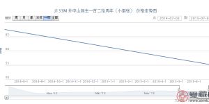 J133M 孫中山誕生一百二拾周年（小型張）郵票價(jià)格動(dòng)態(tài)